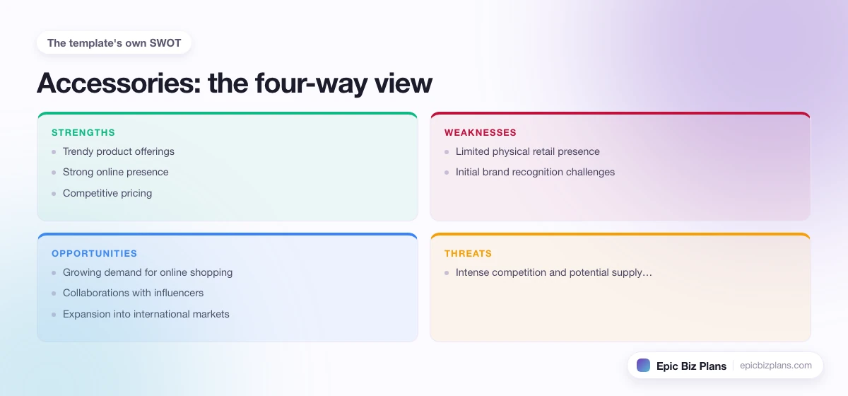 A four-quadrant SWOT grid for a Accessories business: strengths, weaknesses, opportunities and threats.