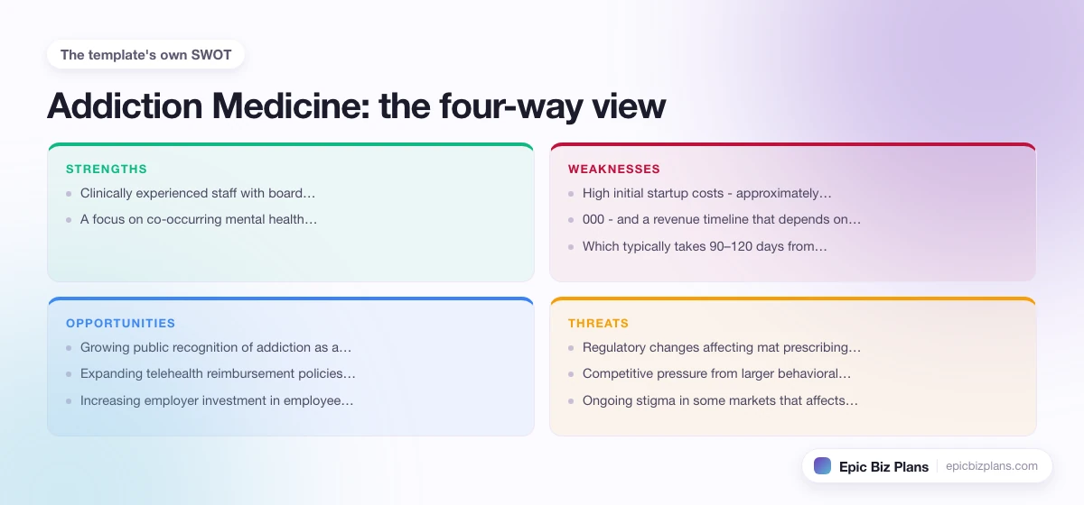 A four-quadrant SWOT grid for a Addiction Medicine business: strengths, weaknesses, opportunities and threats.
