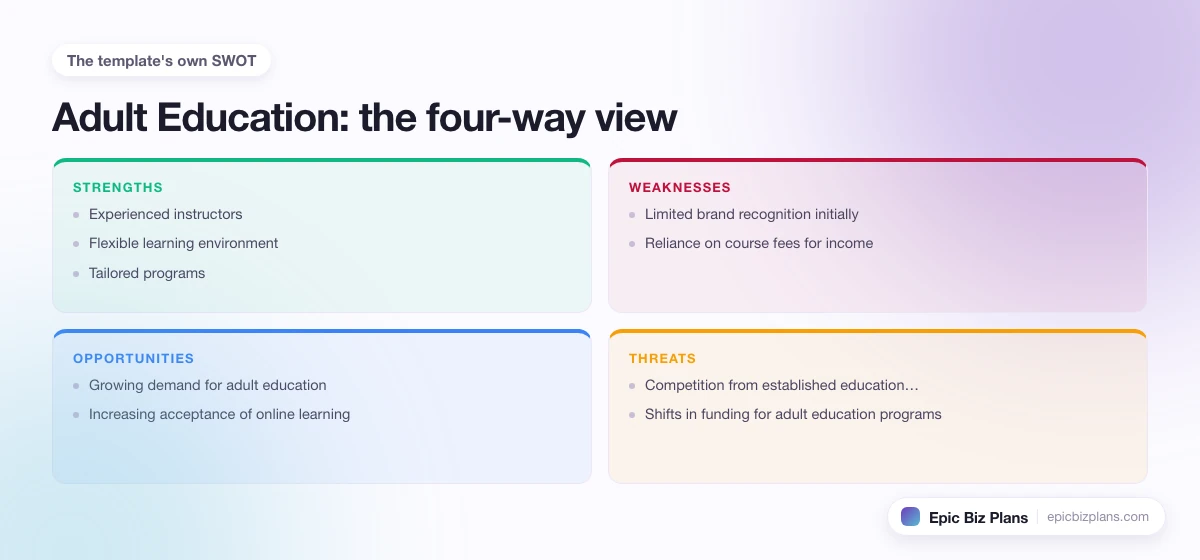 A four-quadrant SWOT grid for a Adult Education business: strengths, weaknesses, opportunities and threats.