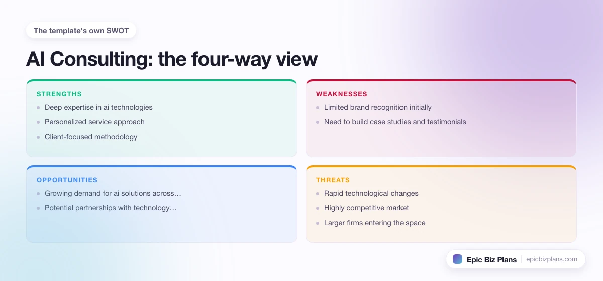 A four-quadrant SWOT grid for a AI Consulting business: strengths, weaknesses, opportunities and threats.