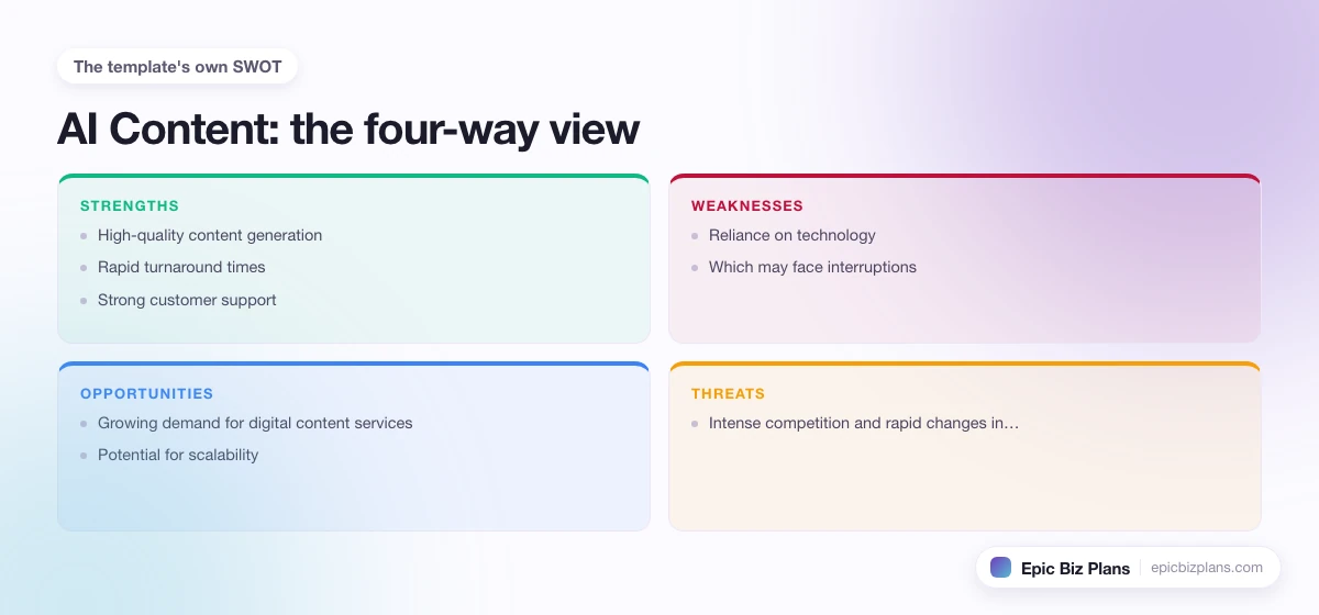 A four-quadrant SWOT grid for a AI Content business: strengths, weaknesses, opportunities and threats.