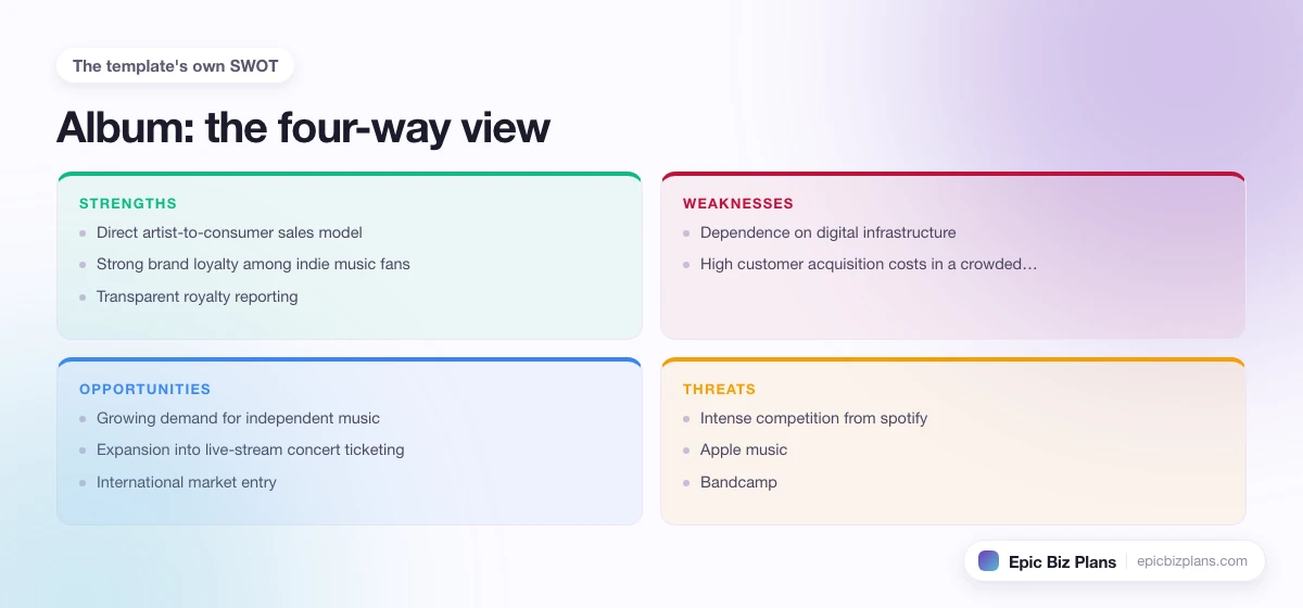 A four-quadrant SWOT grid for a Album business: strengths, weaknesses, opportunities and threats.