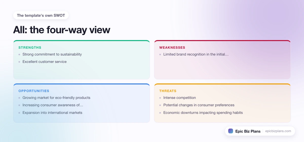 A four-quadrant SWOT grid for a All business: strengths, weaknesses, opportunities and threats.