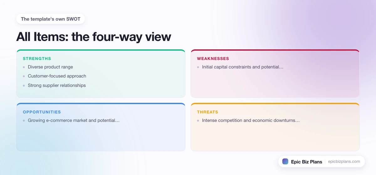 A four-quadrant SWOT grid for a All Items business: strengths, weaknesses, opportunities and threats.