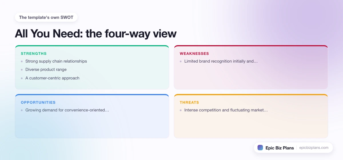 A four-quadrant SWOT grid for a All You Need business: strengths, weaknesses, opportunities and threats.