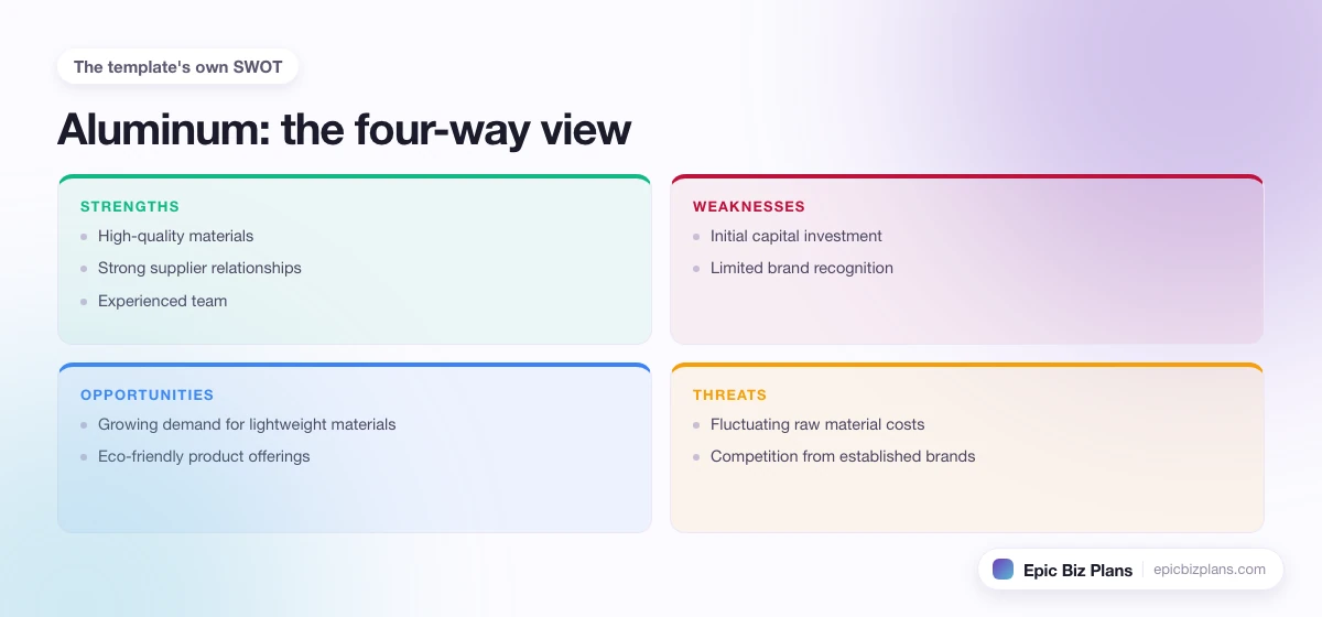 A four-quadrant SWOT grid for a Aluminum business: strengths, weaknesses, opportunities and threats.
