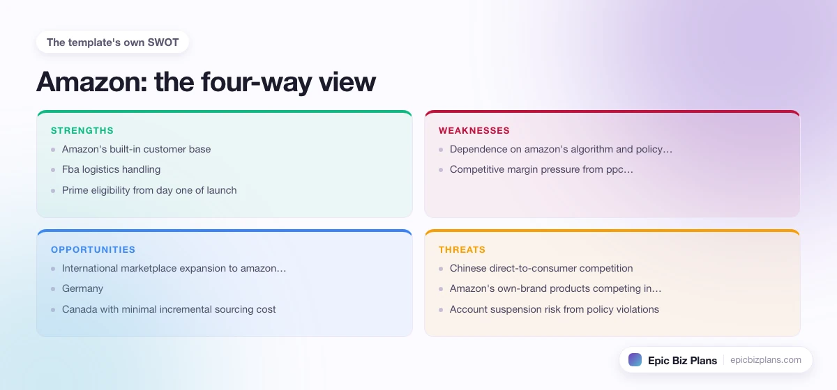 A four-quadrant SWOT grid for a Amazon business: strengths, weaknesses, opportunities and threats.