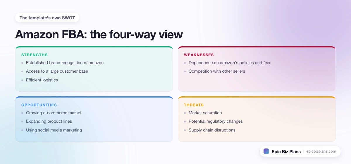 A four-quadrant SWOT grid for a Amazon FBA business: strengths, weaknesses, opportunities and threats.