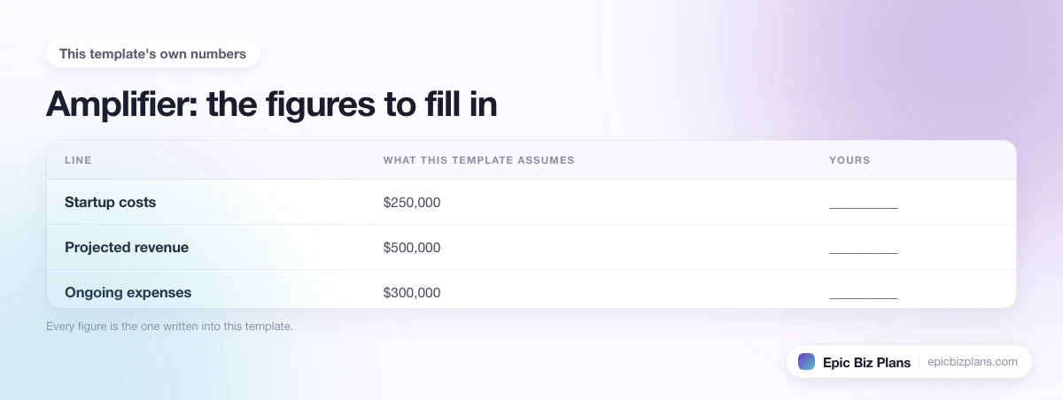 The startup cost, projected revenue and ongoing expenses this Amplifier template assumes, with a blank column to fill in.