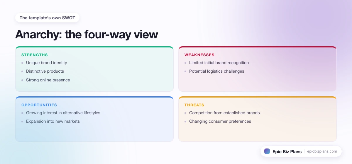 A four-quadrant SWOT grid for a Anarchy business: strengths, weaknesses, opportunities and threats.