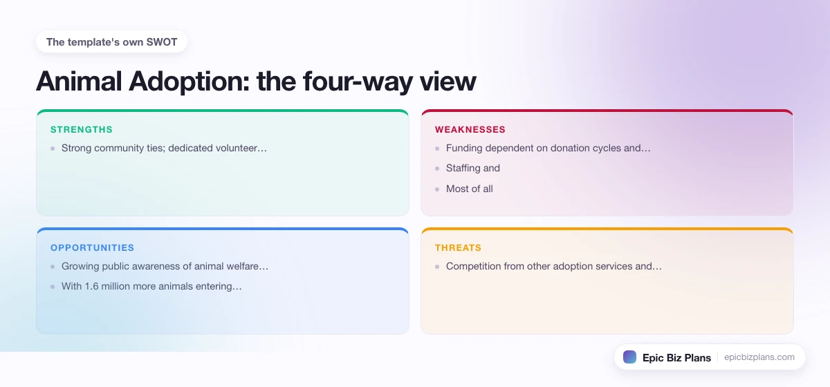 A four-quadrant SWOT grid for a Animal Adoption business: strengths, weaknesses, opportunities and threats.