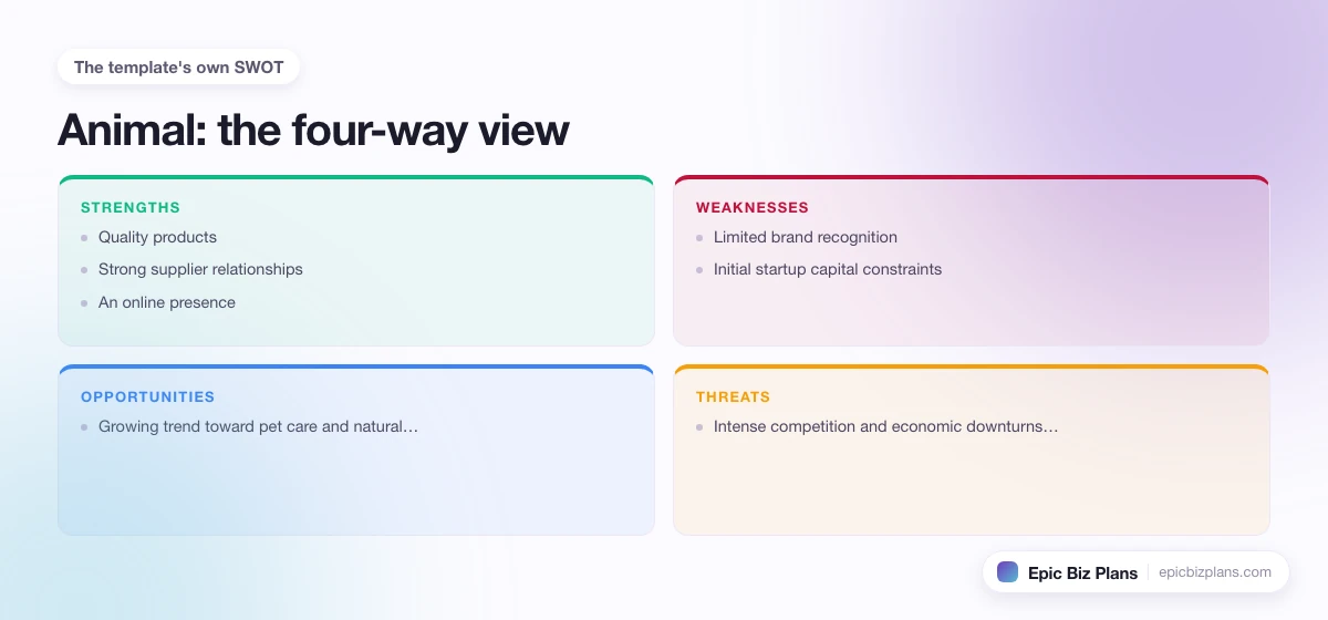 A four-quadrant SWOT grid for a Animal business: strengths, weaknesses, opportunities and threats.
