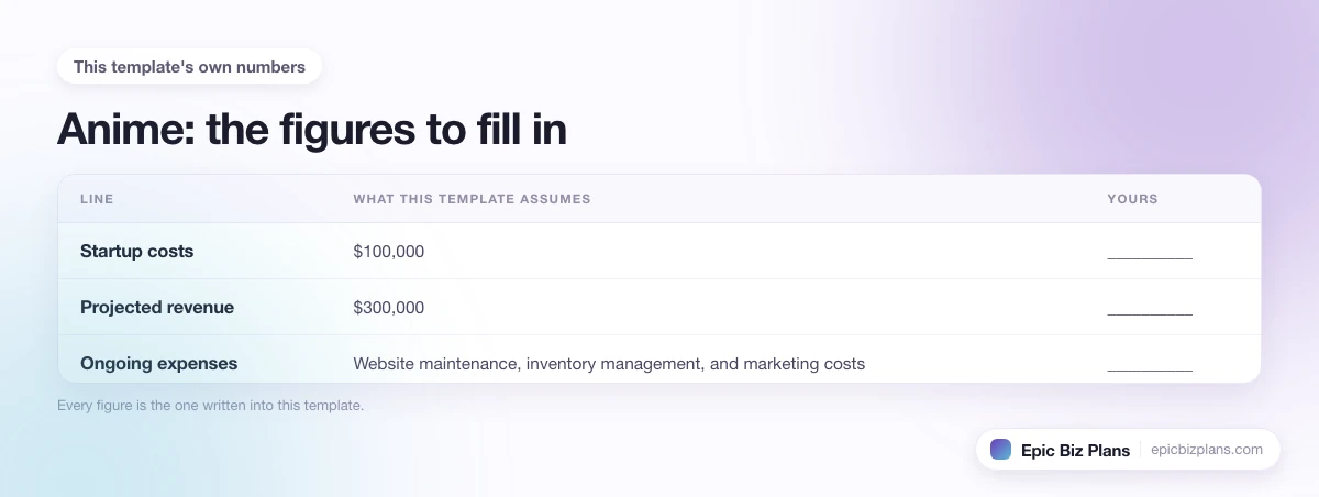 The startup cost, projected revenue and ongoing expenses this Anime template assumes, with a blank column to fill in.