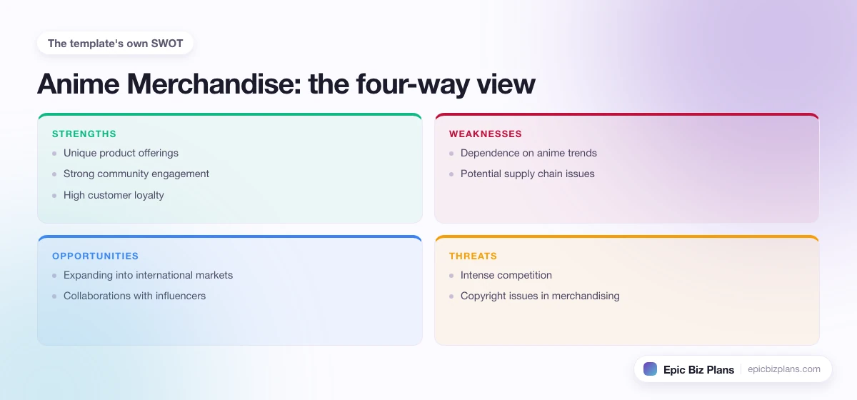 A four-quadrant SWOT grid for a Anime Merchandise business: strengths, weaknesses, opportunities and threats.
