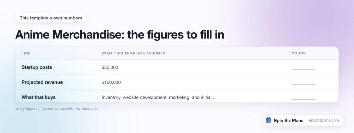 The startup cost, projected revenue and ongoing expenses this Anime Merchandise template assumes, with a blank column to fill in.