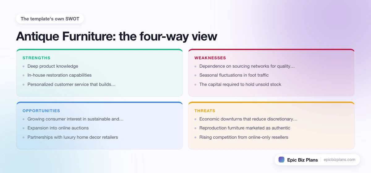 A four-quadrant SWOT grid for a Antique Furniture business: strengths, weaknesses, opportunities and threats.