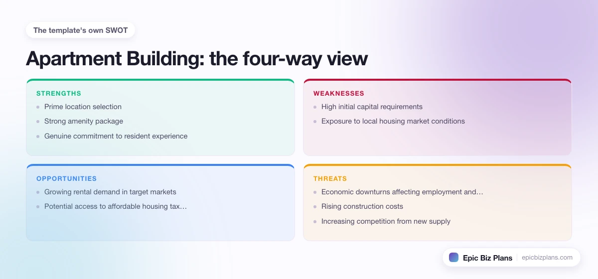 A four-quadrant SWOT grid for a Apartment Building business: strengths, weaknesses, opportunities and threats.