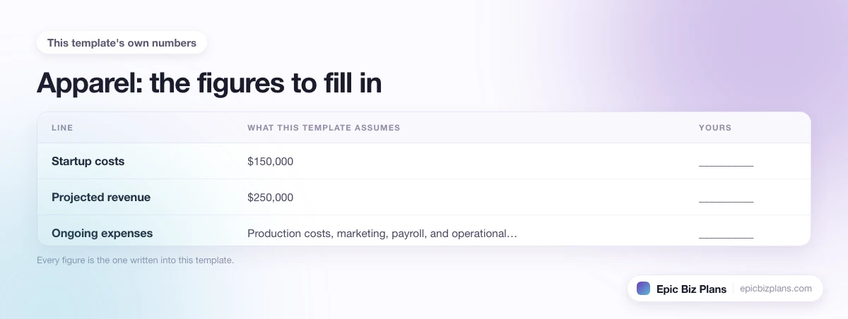 The startup cost, projected revenue and ongoing expenses this Apparel template assumes, with a blank column to fill in.