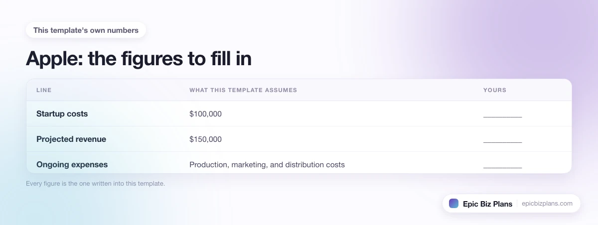 The startup cost, projected revenue and ongoing expenses this Apple template assumes, with a blank column to fill in.