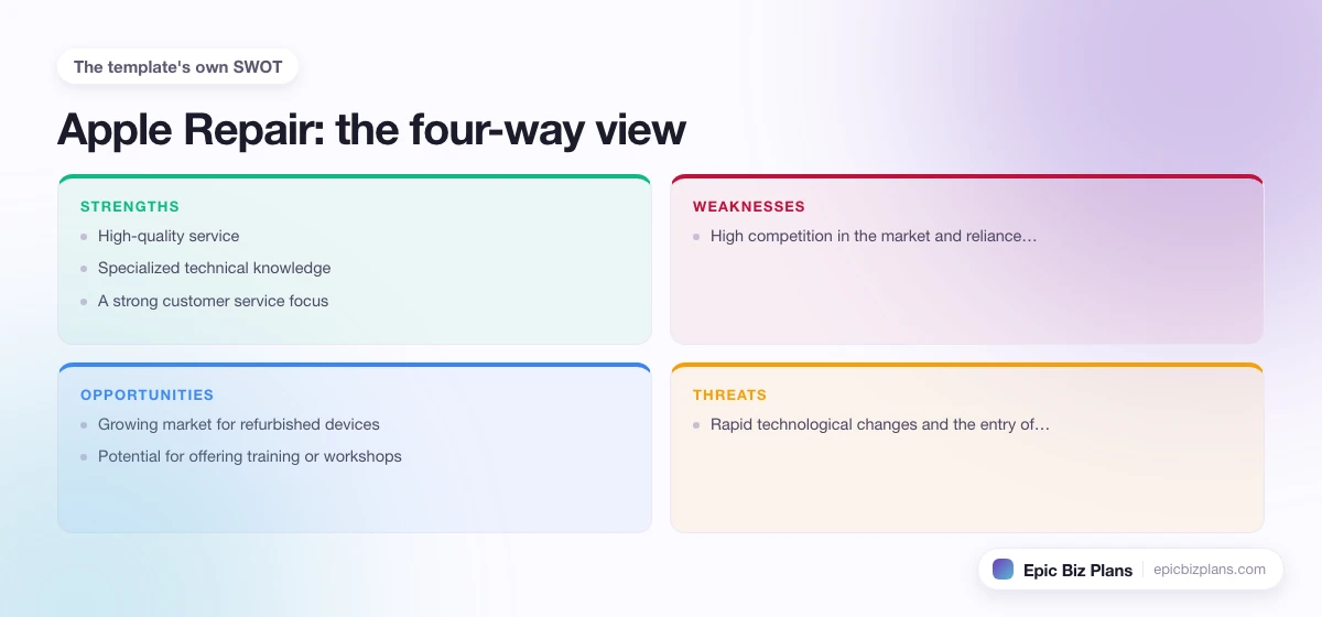 A four-quadrant SWOT grid for a Apple Repair business: strengths, weaknesses, opportunities and threats.