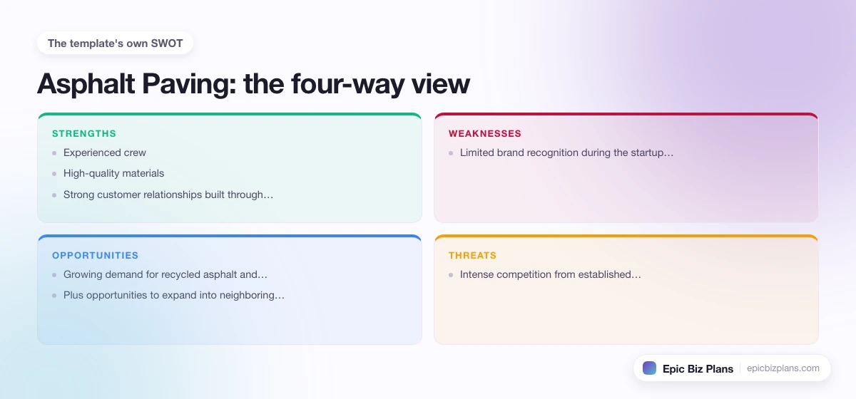 A four-quadrant SWOT grid for a Asphalt Paving business: strengths, weaknesses, opportunities and threats.