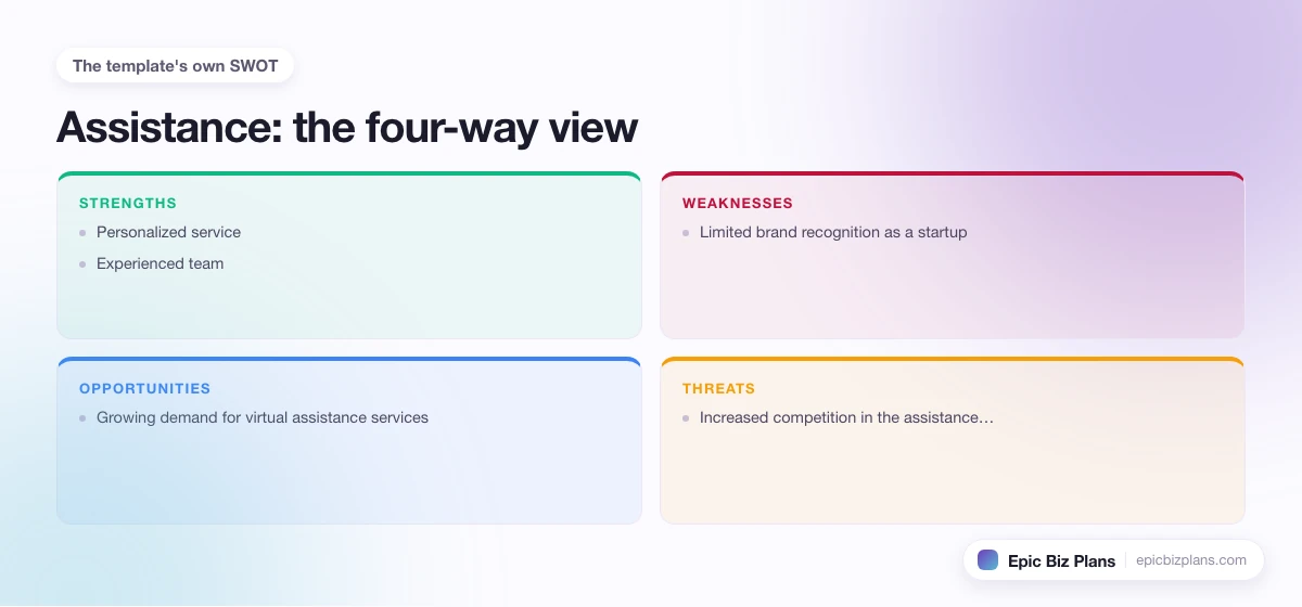 A four-quadrant SWOT grid for a Assistance business: strengths, weaknesses, opportunities and threats.