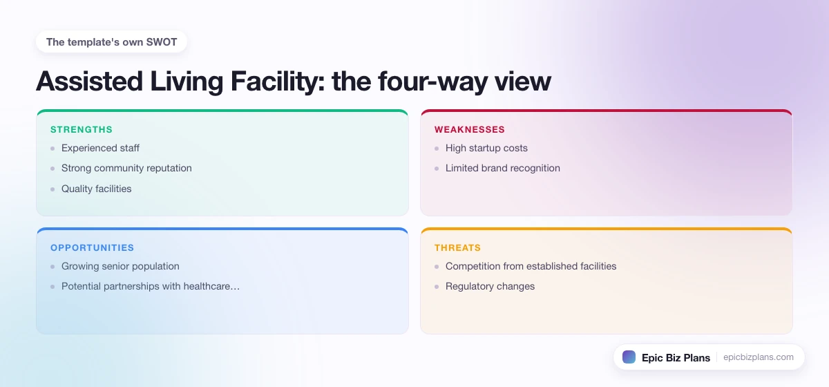 A four-quadrant SWOT grid for a Assisted Living Facility business: strengths, weaknesses, opportunities and threats.