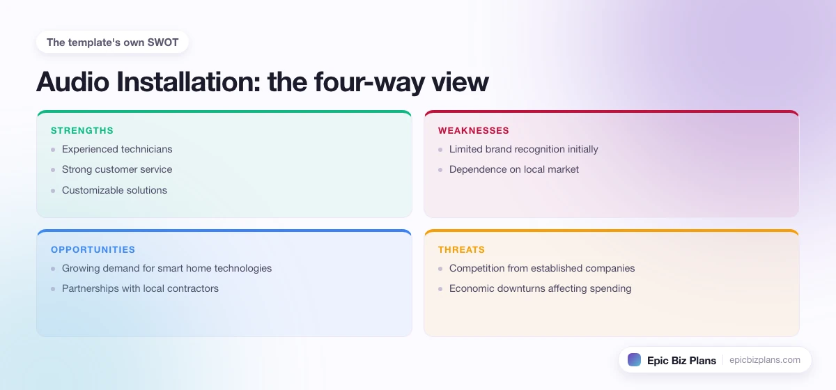 A four-quadrant SWOT grid for a Audio Installation business: strengths, weaknesses, opportunities and threats.