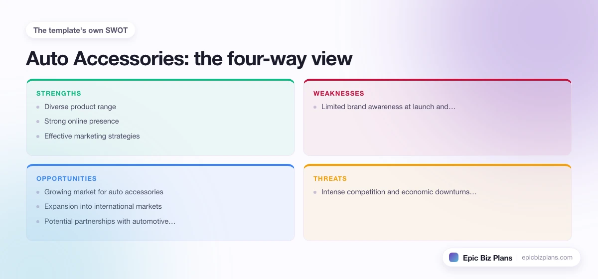 A four-quadrant SWOT grid for a Auto Accessories business: strengths, weaknesses, opportunities and threats.