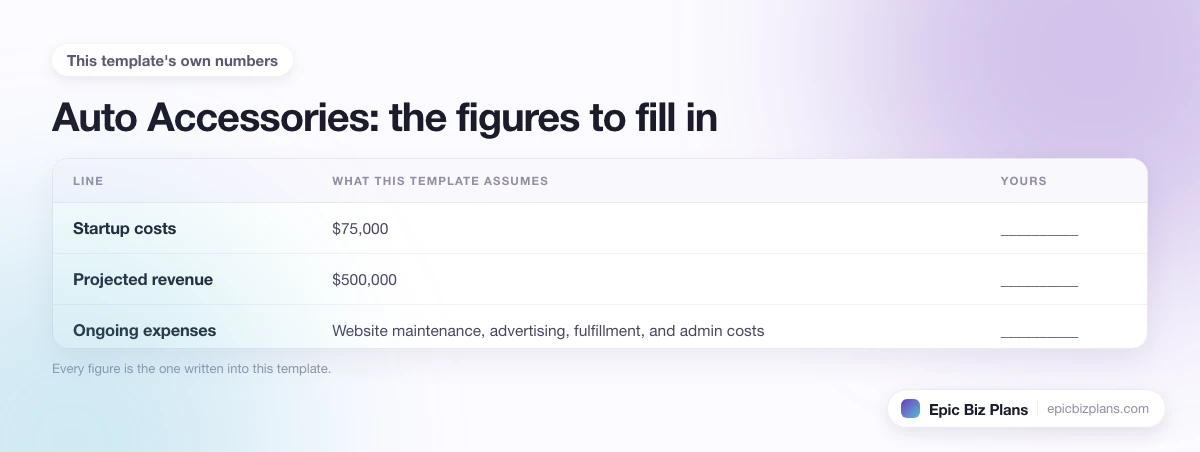 The startup cost, projected revenue and ongoing expenses this Auto Accessories template assumes, with a blank column to fill in.