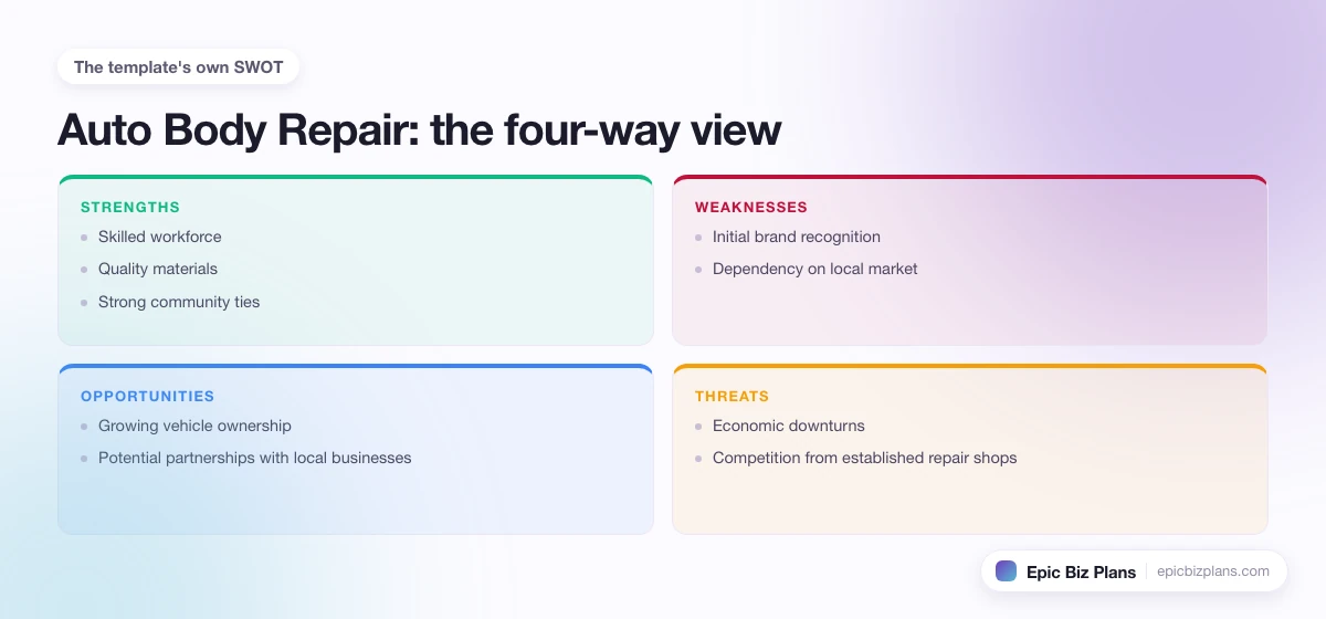 A four-quadrant SWOT grid for a Auto Body Repair business: strengths, weaknesses, opportunities and threats.