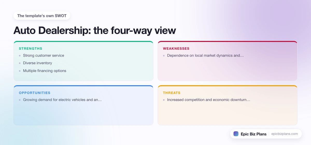 A four-quadrant SWOT grid for a Auto Dealership business: strengths, weaknesses, opportunities and threats.
