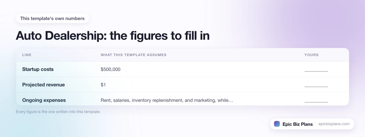 The startup cost, projected revenue and ongoing expenses this Auto Dealership template assumes, with a blank column to fill in.