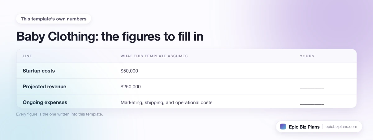 The startup cost, projected revenue and ongoing expenses this Baby Clothing template assumes, with a blank column to fill in.
