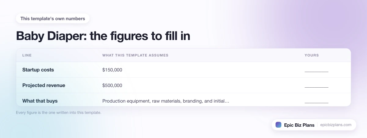 The startup cost, projected revenue and ongoing expenses this Baby Diaper template assumes, with a blank column to fill in.