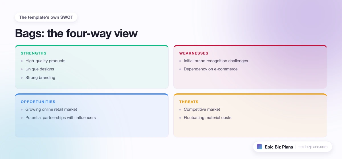 A four-quadrant SWOT grid for a Bags business: strengths, weaknesses, opportunities and threats.