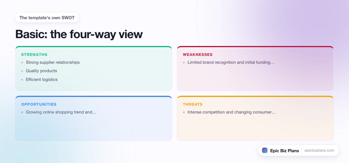 A four-quadrant SWOT grid for a Basic business: strengths, weaknesses, opportunities and threats.