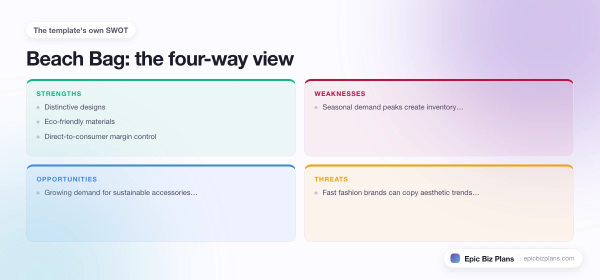 A four-quadrant SWOT grid for a Beach Bag business: strengths, weaknesses, opportunities and threats.