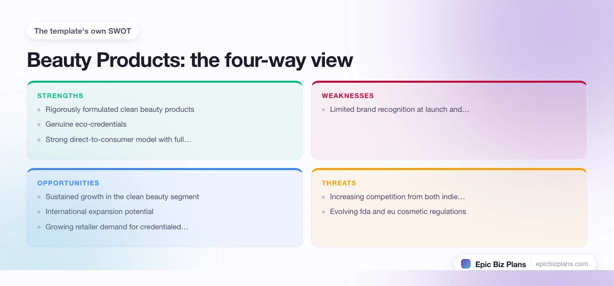 A four-quadrant SWOT grid for a Beauty Products business: strengths, weaknesses, opportunities and threats.