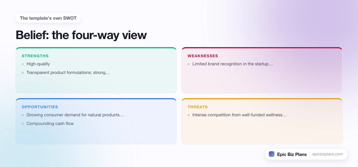 A four-quadrant SWOT grid for a Belief business: strengths, weaknesses, opportunities and threats.