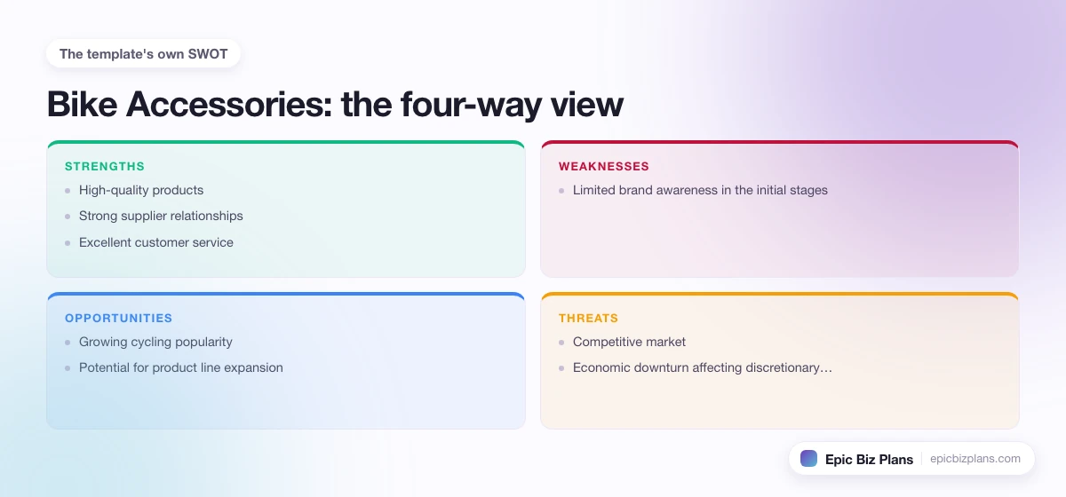 A four-quadrant SWOT grid for a Bike Accessories business: strengths, weaknesses, opportunities and threats.