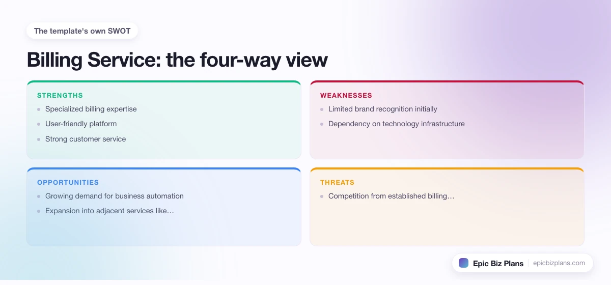 A four-quadrant SWOT grid for a Billing Service business: strengths, weaknesses, opportunities and threats.