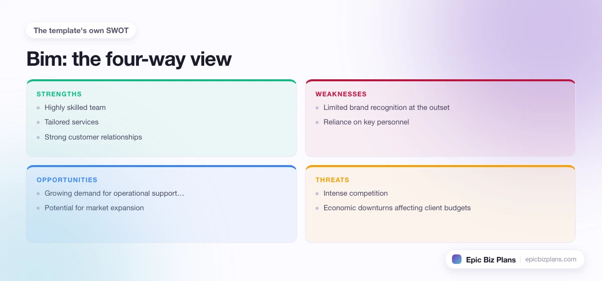 A four-quadrant SWOT grid for a Bim business: strengths, weaknesses, opportunities and threats.