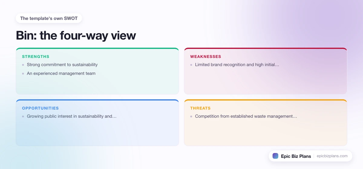 A four-quadrant SWOT grid for a Bin business: strengths, weaknesses, opportunities and threats.