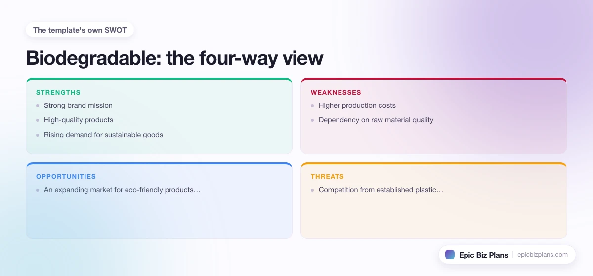 A four-quadrant SWOT grid for a Biodegradable business: strengths, weaknesses, opportunities and threats.
