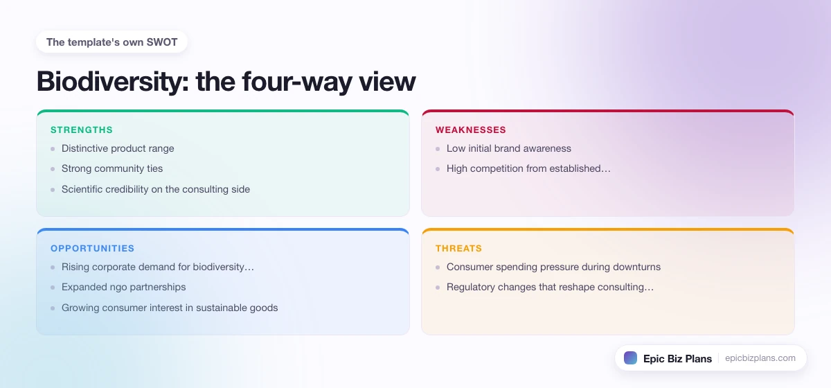 A four-quadrant SWOT grid for a Biodiversity business: strengths, weaknesses, opportunities and threats.