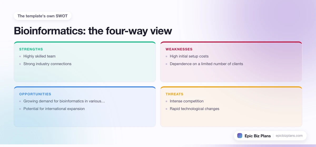 A four-quadrant SWOT grid for a Bioinformatics business: strengths, weaknesses, opportunities and threats.
