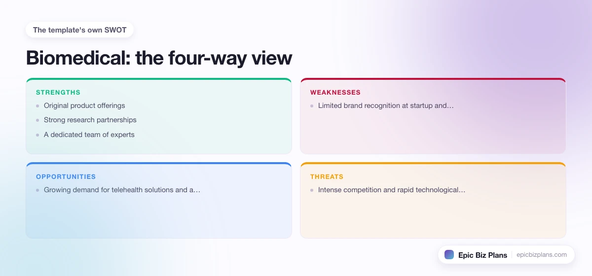 A four-quadrant SWOT grid for a Biomedical business: strengths, weaknesses, opportunities and threats.