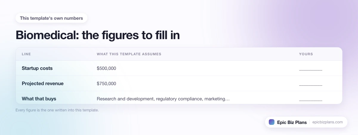 The startup cost, projected revenue and ongoing expenses this Biomedical template assumes, with a blank column to fill in.