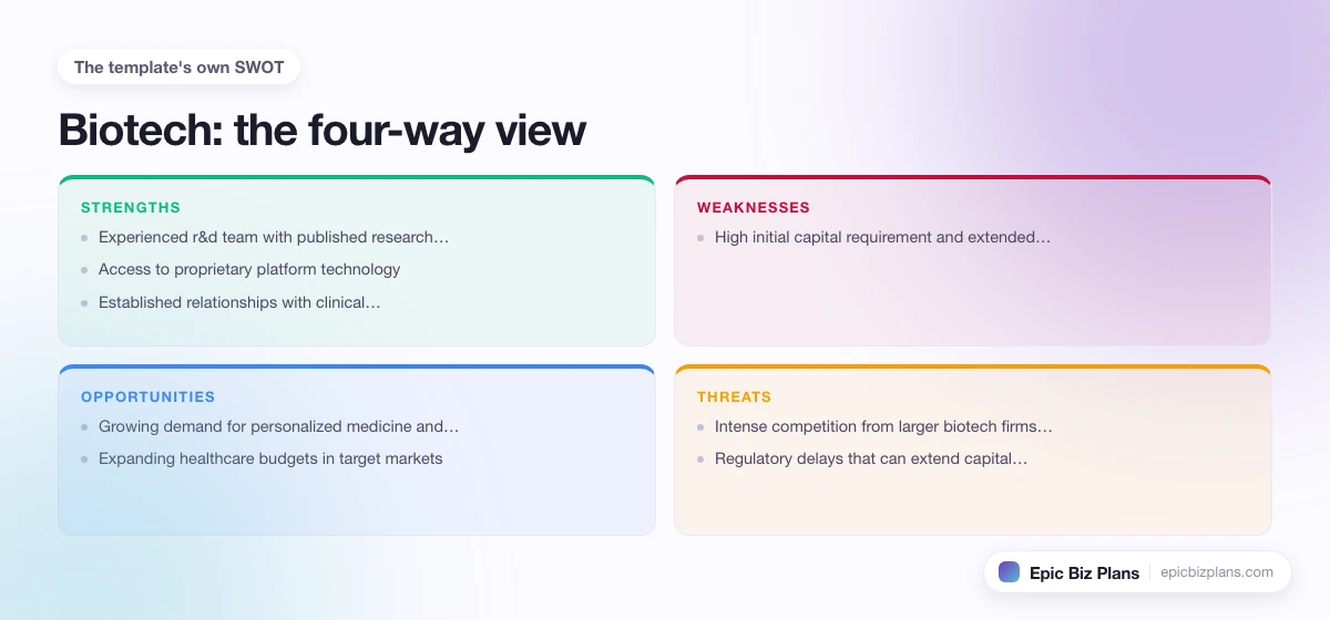 A four-quadrant SWOT grid for a Biotech business: strengths, weaknesses, opportunities and threats.